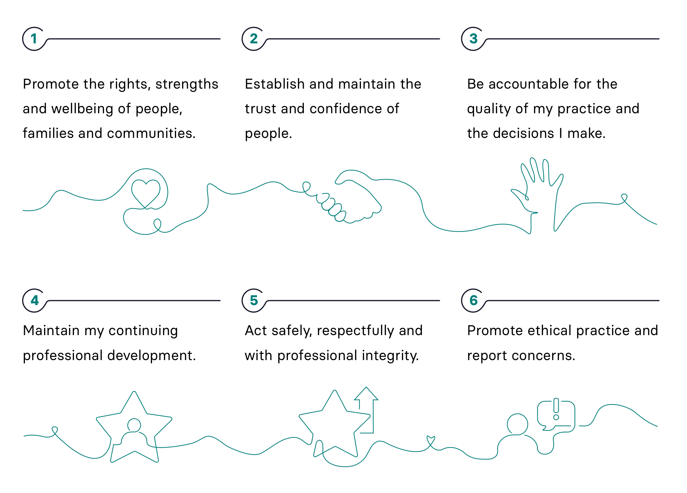 Our 6 professional standards are set out in blocks in 3 columns by 2 rows. The professional standards are listed as follows: 1. Promote the rights, strengths and wellbeing of people, families and communities. 2. Establish and maintain the trust and confidence of people. 3. Be accountable for the quality of my practice and the decisions I make. 4. Maintain my continuing professional development. 5. Act safely, respectfully and with professional integrity. 6. Promote ethical practice and report concerns.