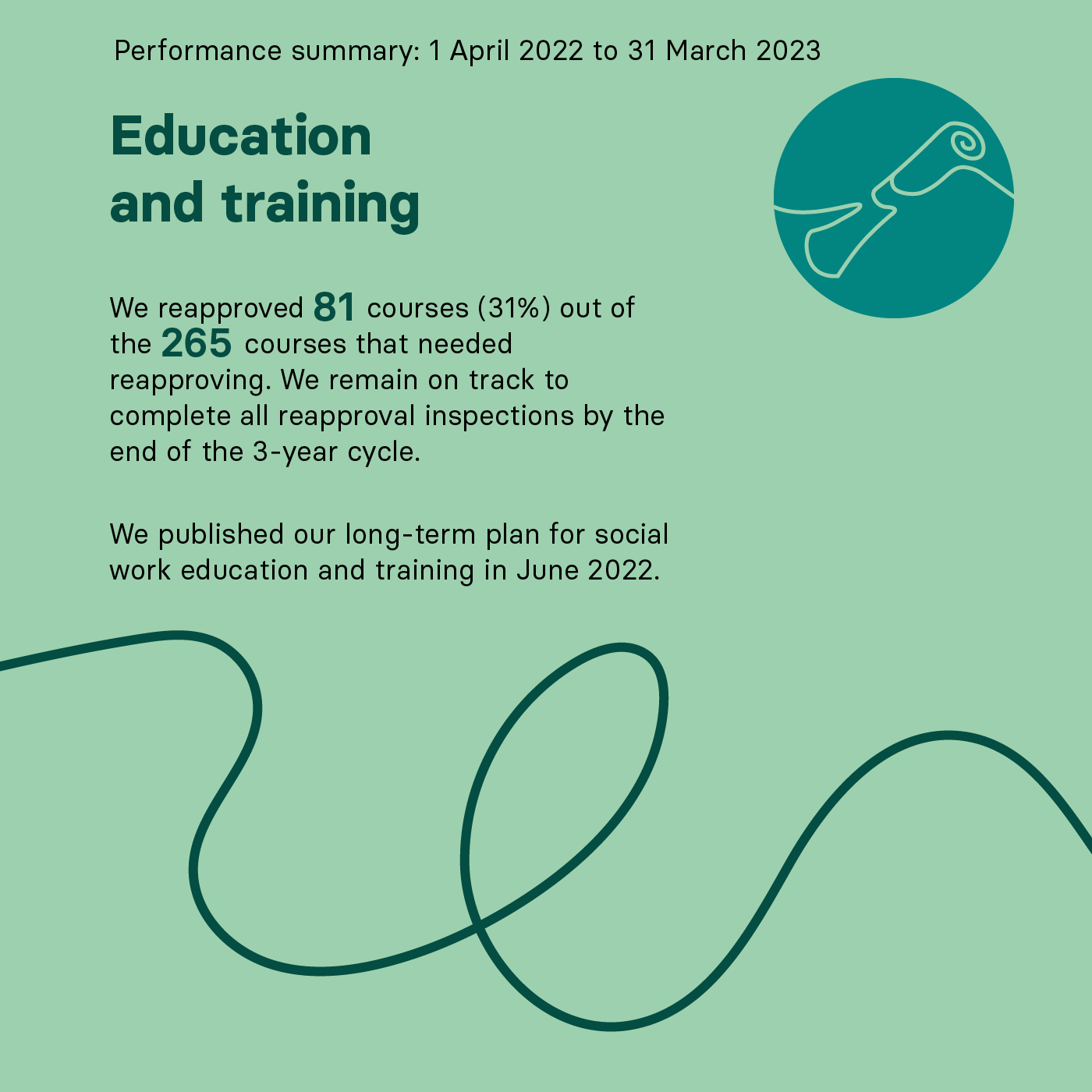 Performance summary: 1 April 2022 to 31 March 2023 Education and training We reapproved 81 courses (31%) out of the 265 courses that needed reapproving. We remain on track to complete all reapproval inspections by the end of the 3-year cycle. We published our long-term plan for social work education and training in June 2022.