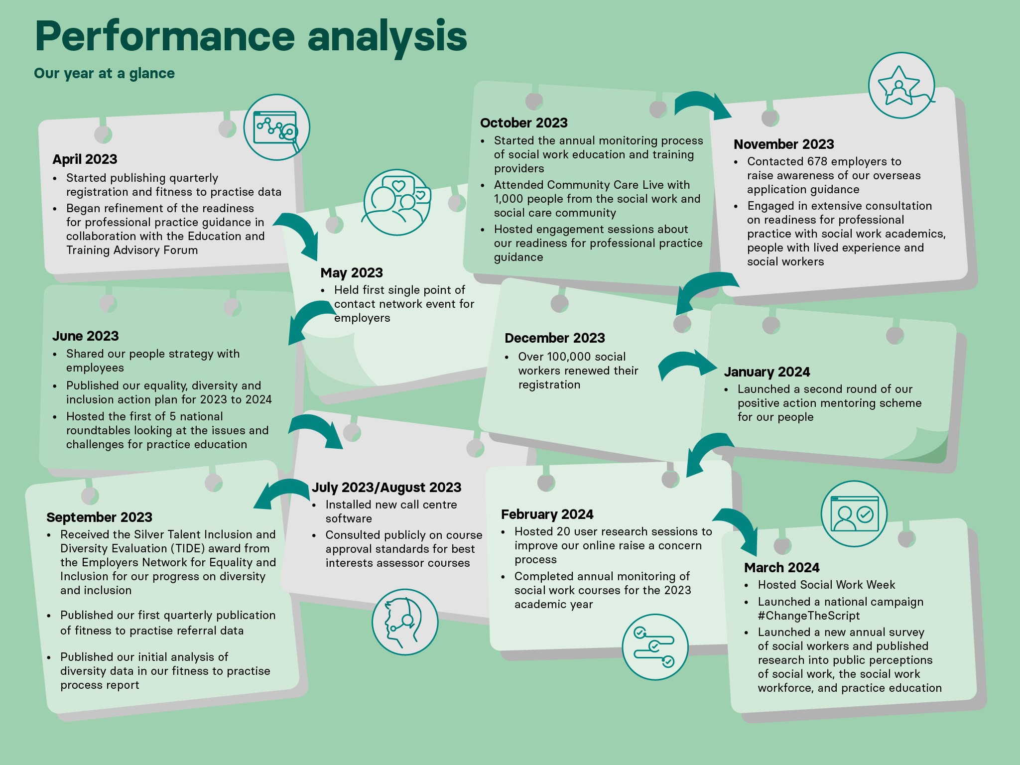 Infographic detailing performance analysis
