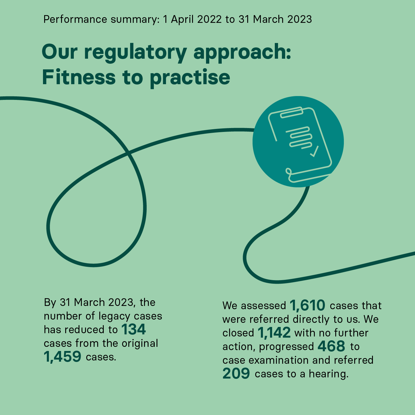 Our regulatory approach: Fitness to practise By 31 March 2023, the number of legacy cases has reduced to 134 cases from the original 1,459 cases. We assessed 1,610 cases that were referred directly to us. We closed 1,142 with no further action, progressed 468 to case examination and referred 209 cases to a hearing