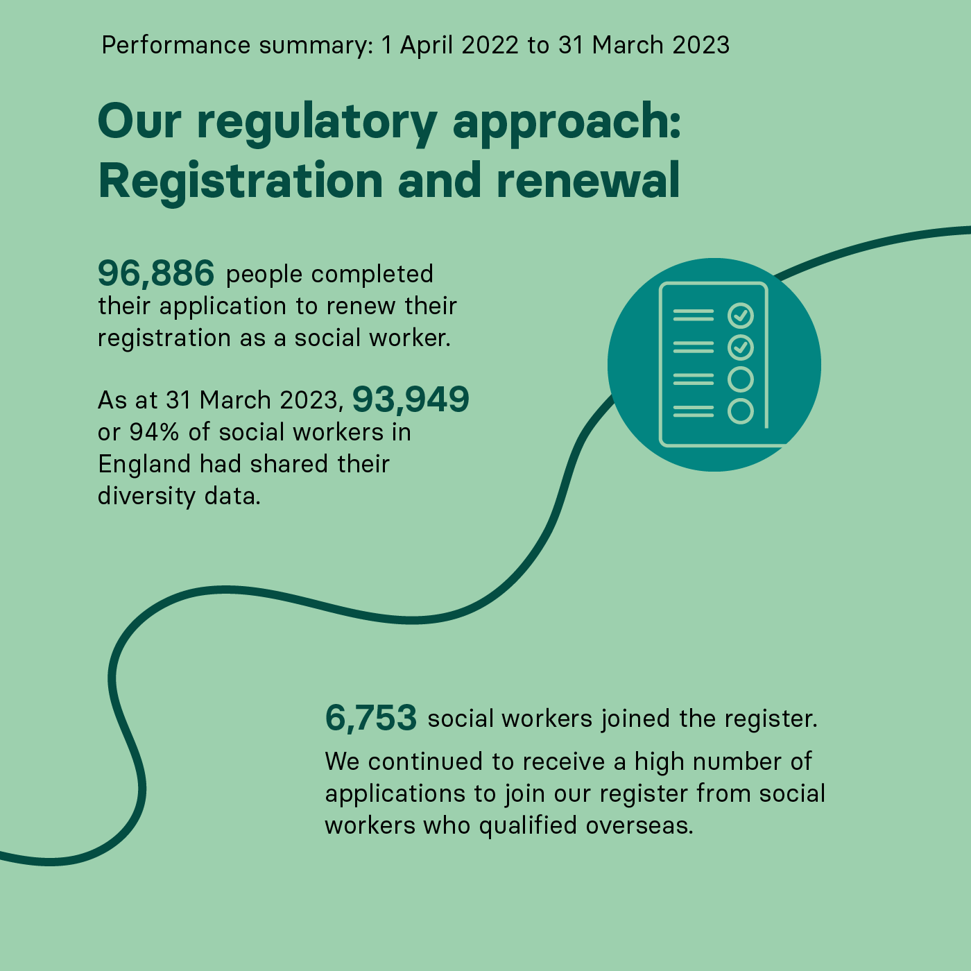 Performance summary: 1 April 2022 to 31 March 2023 Our regulatory approach: Registration and renewal 96,886 people completed their application to renew their registration as a social worker As at 31 March 2023, 93,949 or 94% of social workers in England had shared their diversity data. During the registration year, 6,753 social workers joined the register. We continued to receive a high number of applications to join our register from social workers who qualified overseas.