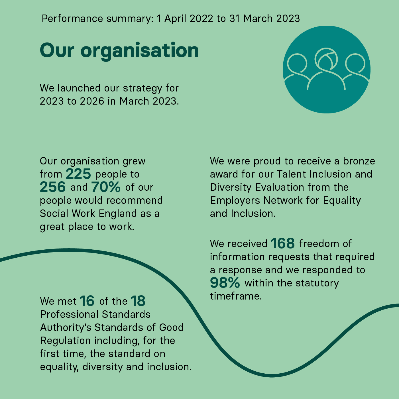 Our organisation We launched our strategy for 2023 to 2026. We grew from 225 people to 256, 70% of our people would recommend us as a great place to work. We received a bronze award for our Talent Inclusion and Diversity Evaluation. We received 168 FOI requests that required a response, we responded to 98% within statutory timeframe. We met 16 of the 18 Professional Standards Authority Standards of Good Regulation including, for the first time, the standard on equality, diversity and inclusion.