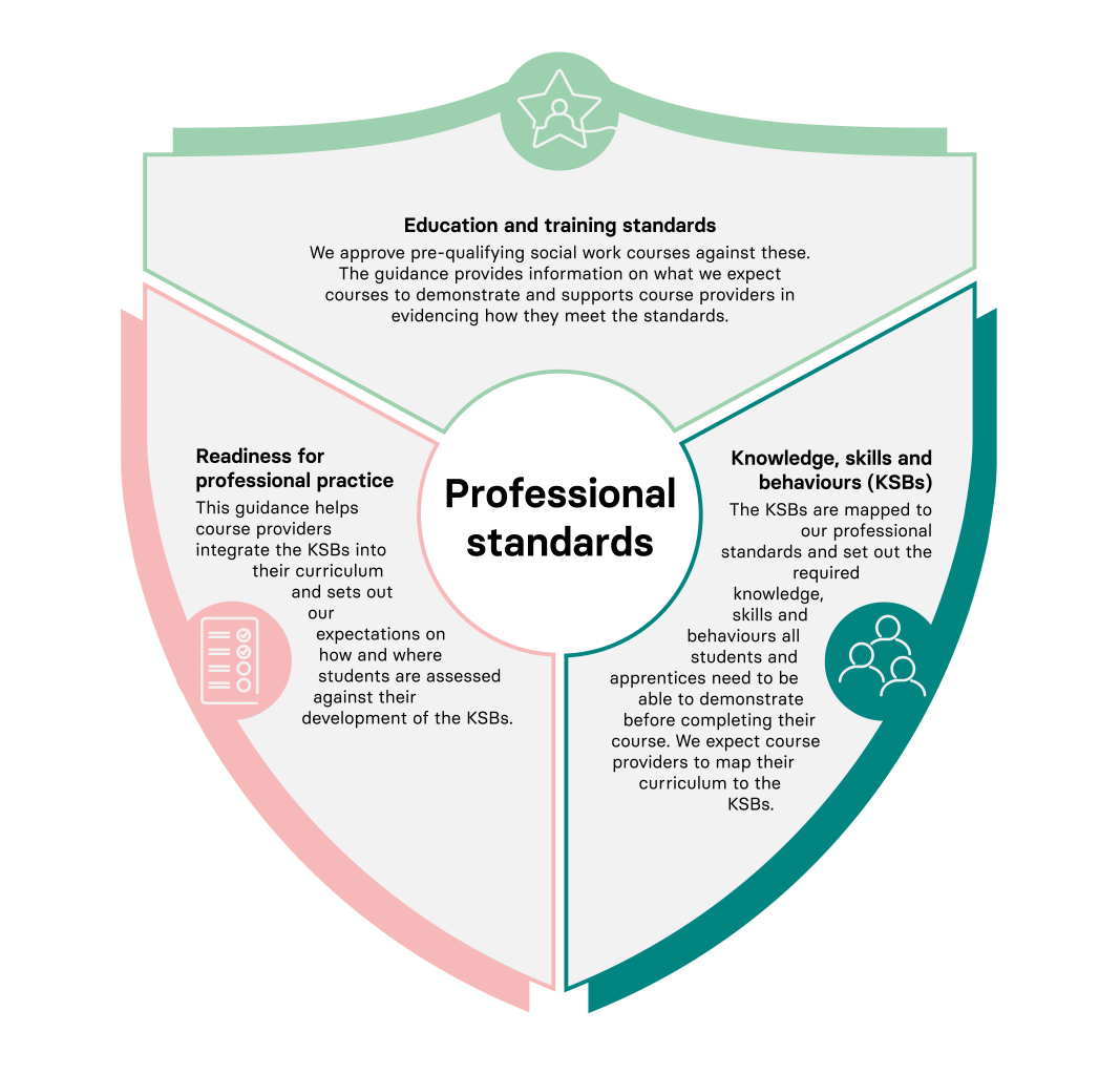 A shield showing Social Work England's education framework. It contains 3 sections: education and training standards, readiness for professional practice and knowledge, skills and behaviours.