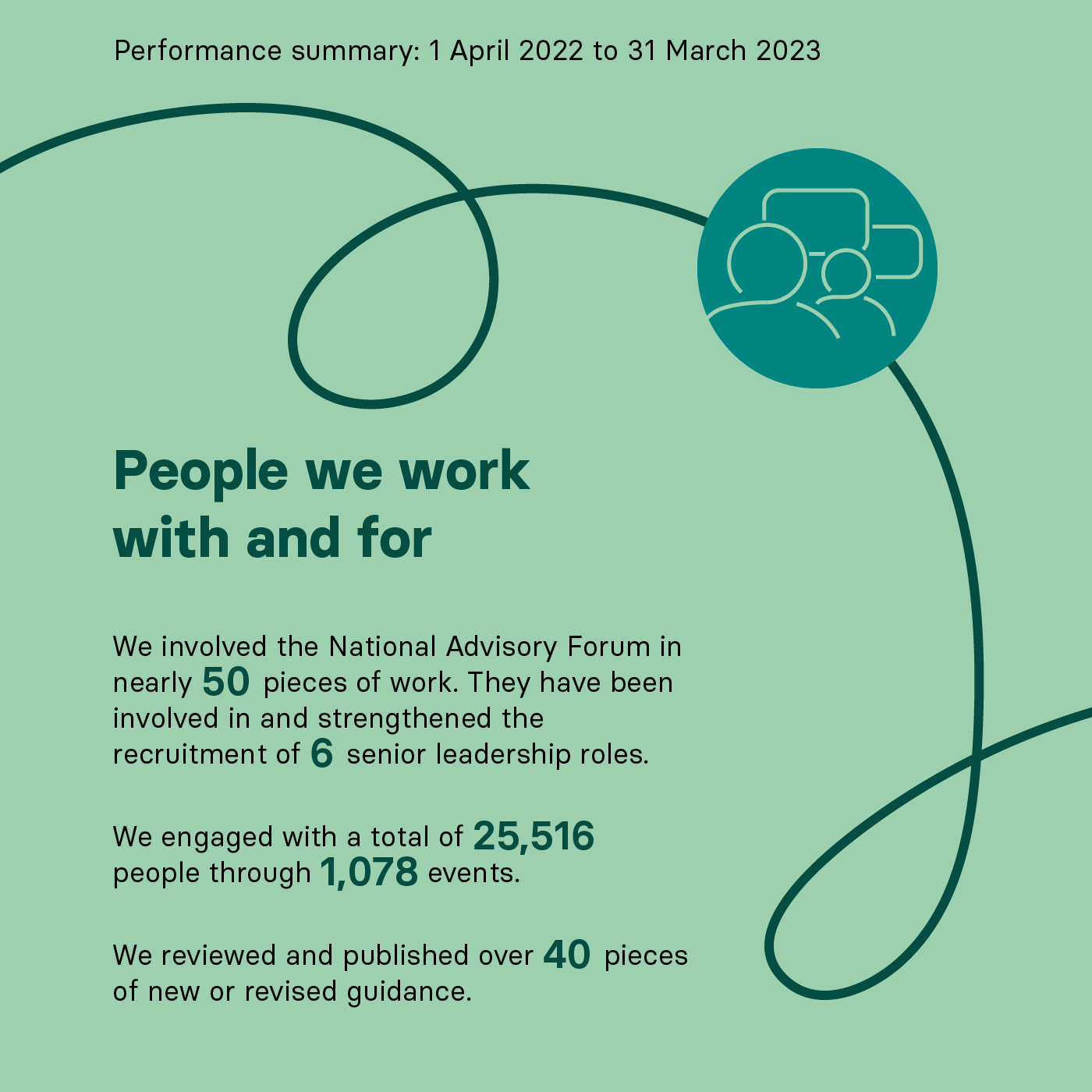 Performance summary: 1 April 2022 to 31 March 2023 People we work with and for We involved the National Advisory Forum in nearly 50 pieces of work. They have been involved in and strengthened the recruitment of 6 senior leadership roles. We engaged with a total of 25,516 people through 1,078 events We reviewed and published over 40 pieces of new or revised guidance