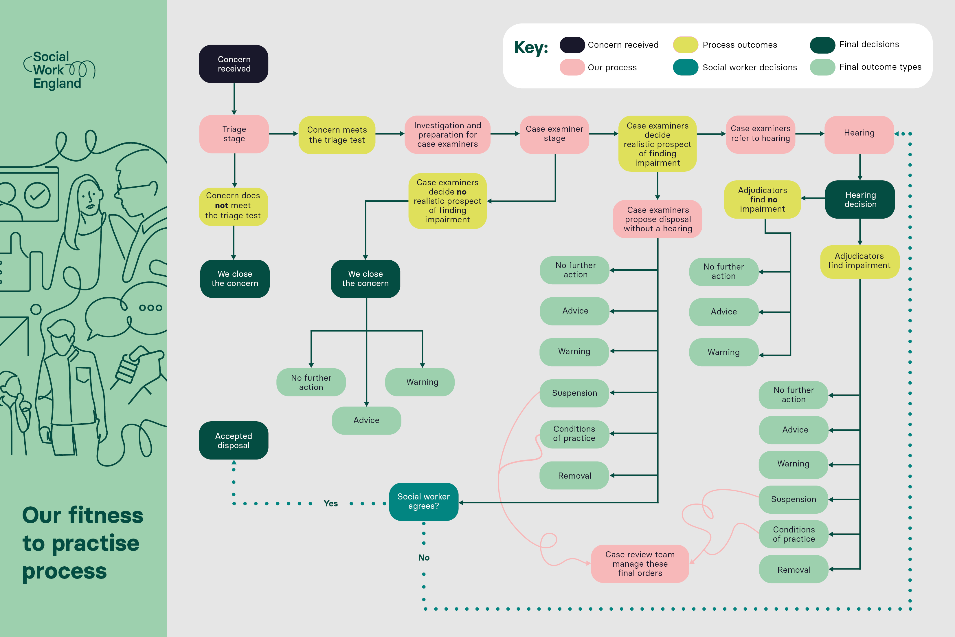 Flowchart showing Social Work England's fitness to practise process