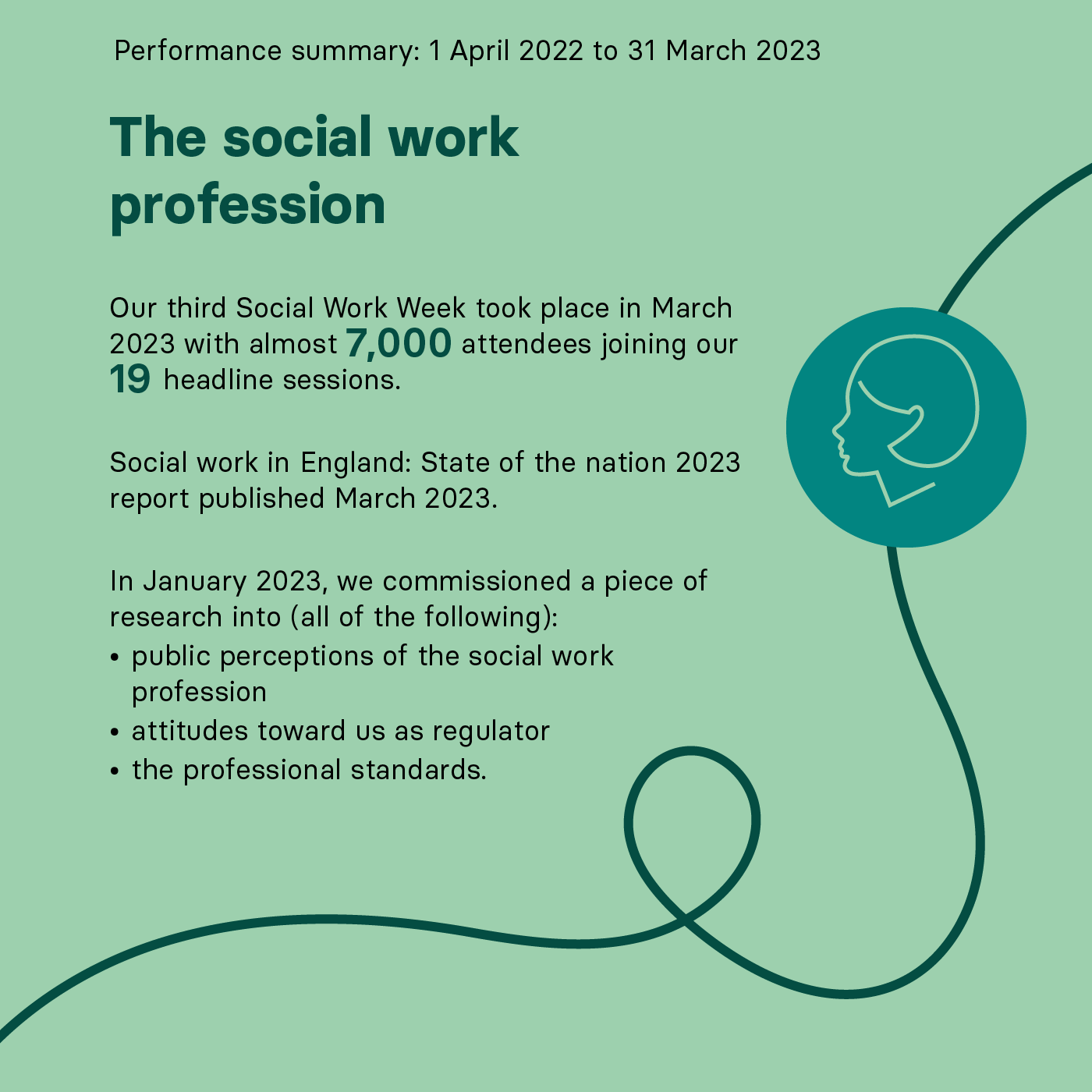 The social work profession Our third Social Work Week took place in March 2023 with almost 7,000 attendees joining our 19 headline sessions. Social work in England: State of the nation 2023 report published in March 2023. In January 2023, we commissioned a piece of research into (all of the following): public perceptions of the social work profession, attitudes toward us as regulator, the professional standards